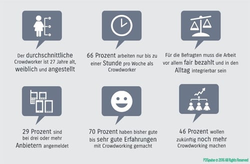 crowdworking mobilem crowdsourcing profitieren